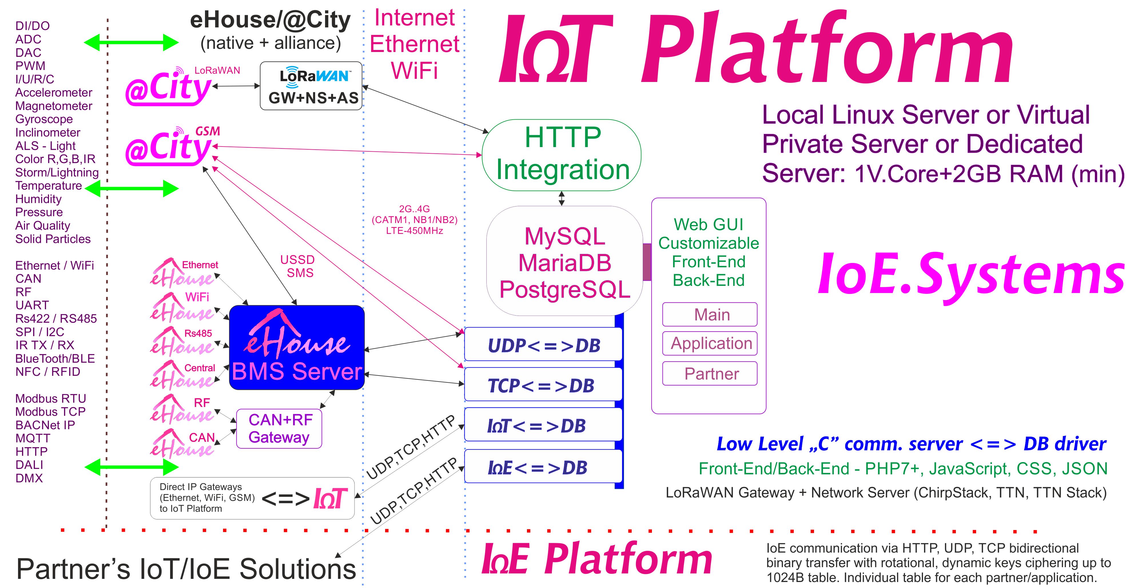 eHouse, eCity Server-software BAS, BMS, IoE, IoT-systemen en platform